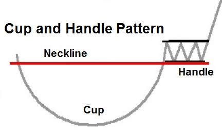 Cup And Handle Chart Pattern | Best Stock Picking Services