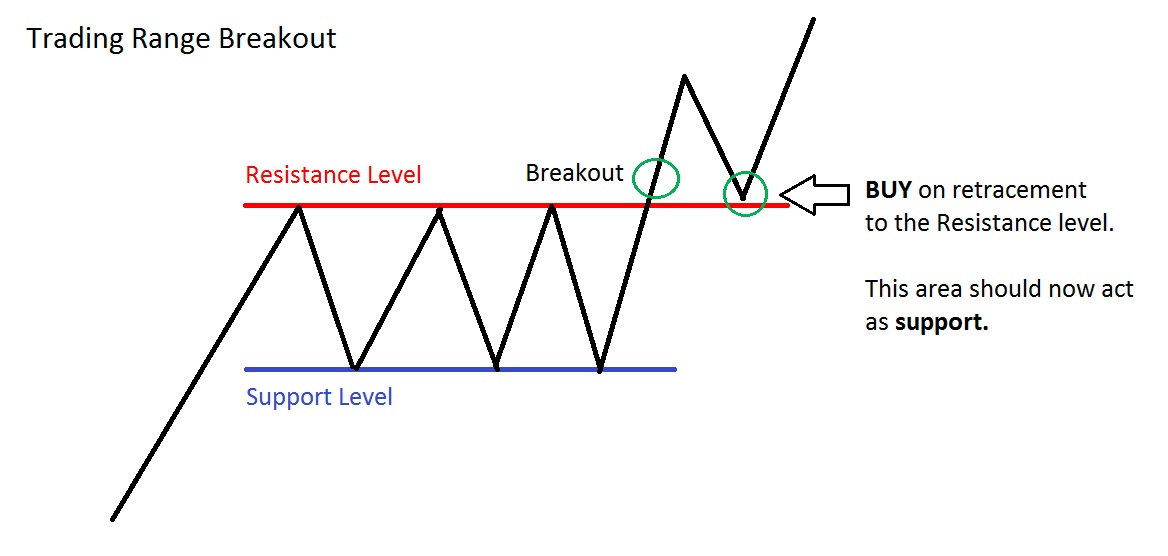 trading range breakouts