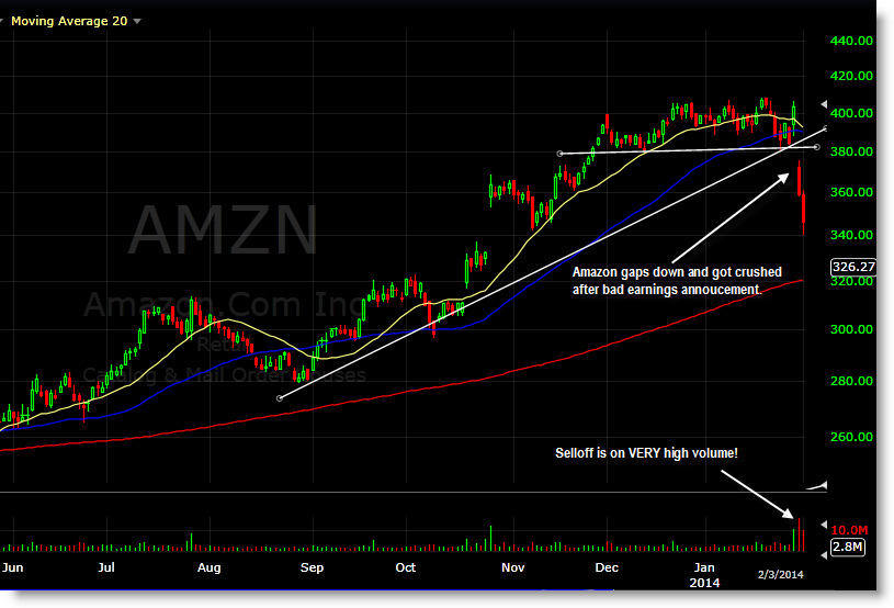 AMZN Breakdown - Swing Trading - Short Selling Stocks