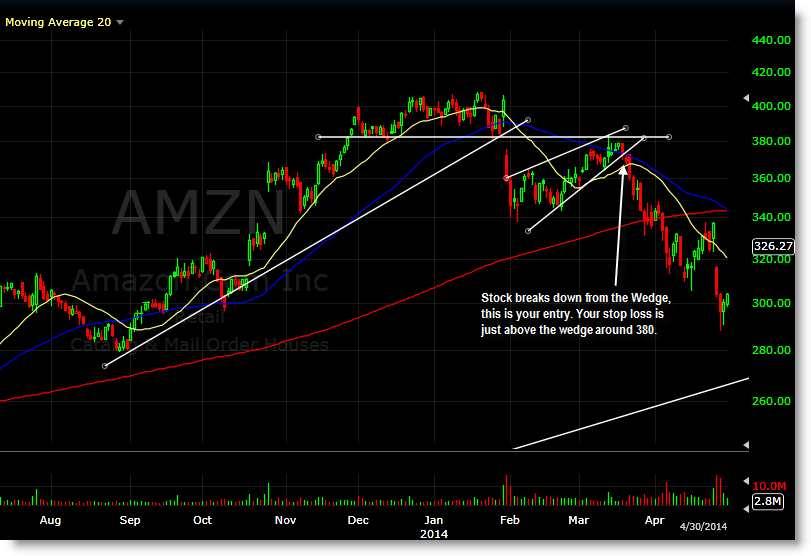 AMZN Entry - Swing Trading - Short Selling Stocks