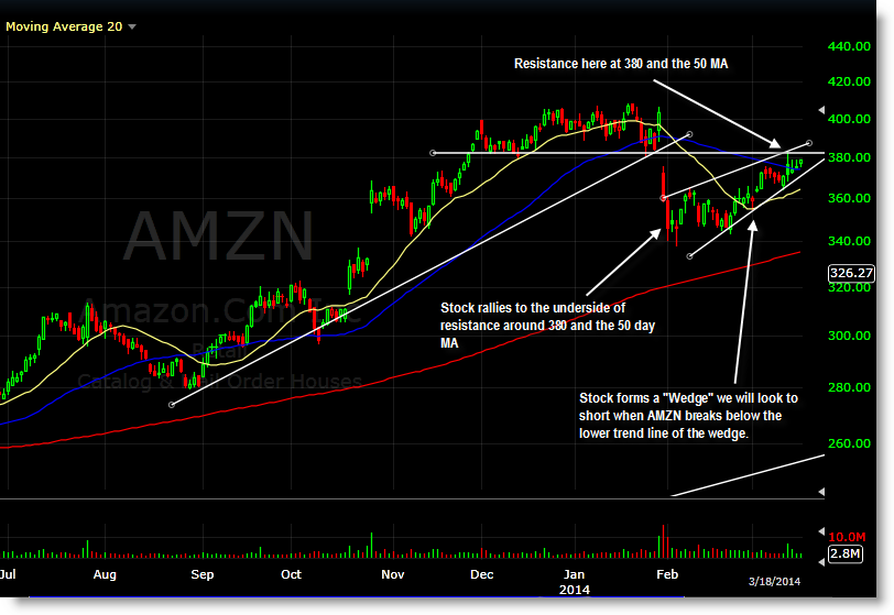 AMZN Setup - Swing Trading - Short Selling Stocks