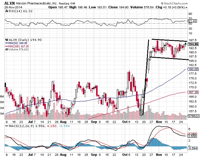 ALXN Bull Flag - Top Stocks to Buy