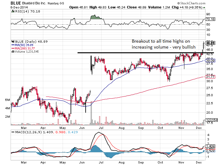 Top Stocks to Buy - BLUE