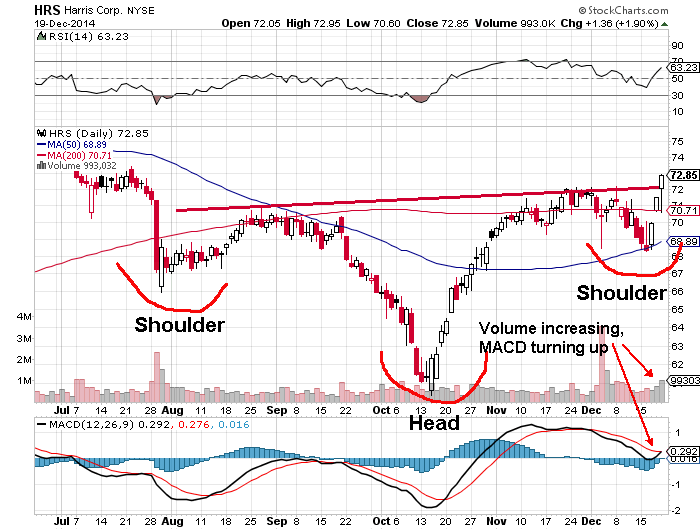 Top Stocks to Buy - HRS