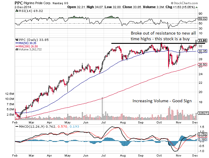 Top Stocks to Buy - PPC