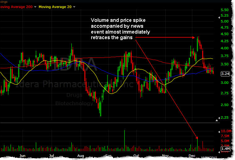 How To Pick Winning Stocks Using Volume With News