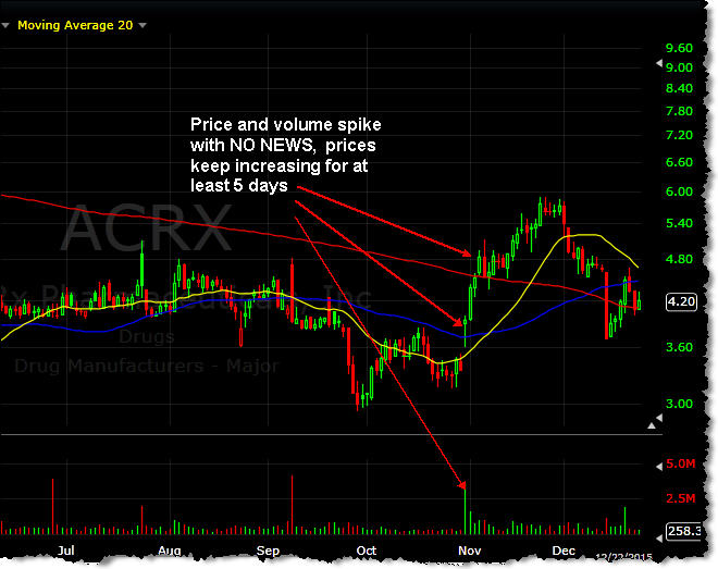 How To Pick Winning Stocks Using Volume With Out News