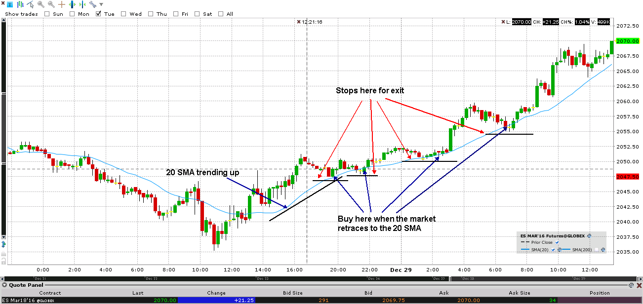 Daily Chart Strategy