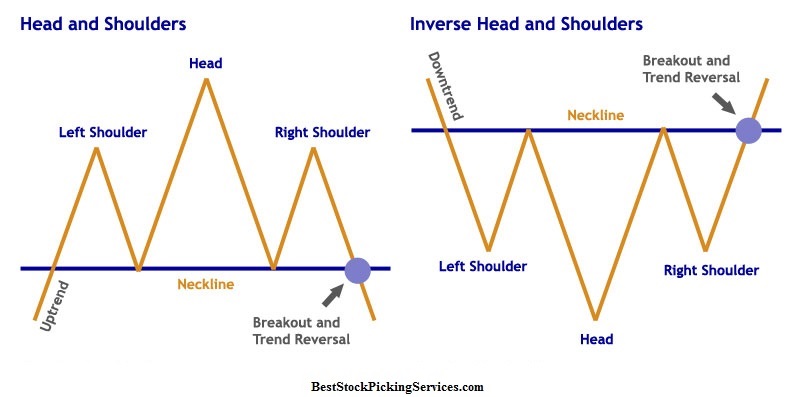 head and shoulders chart pattern