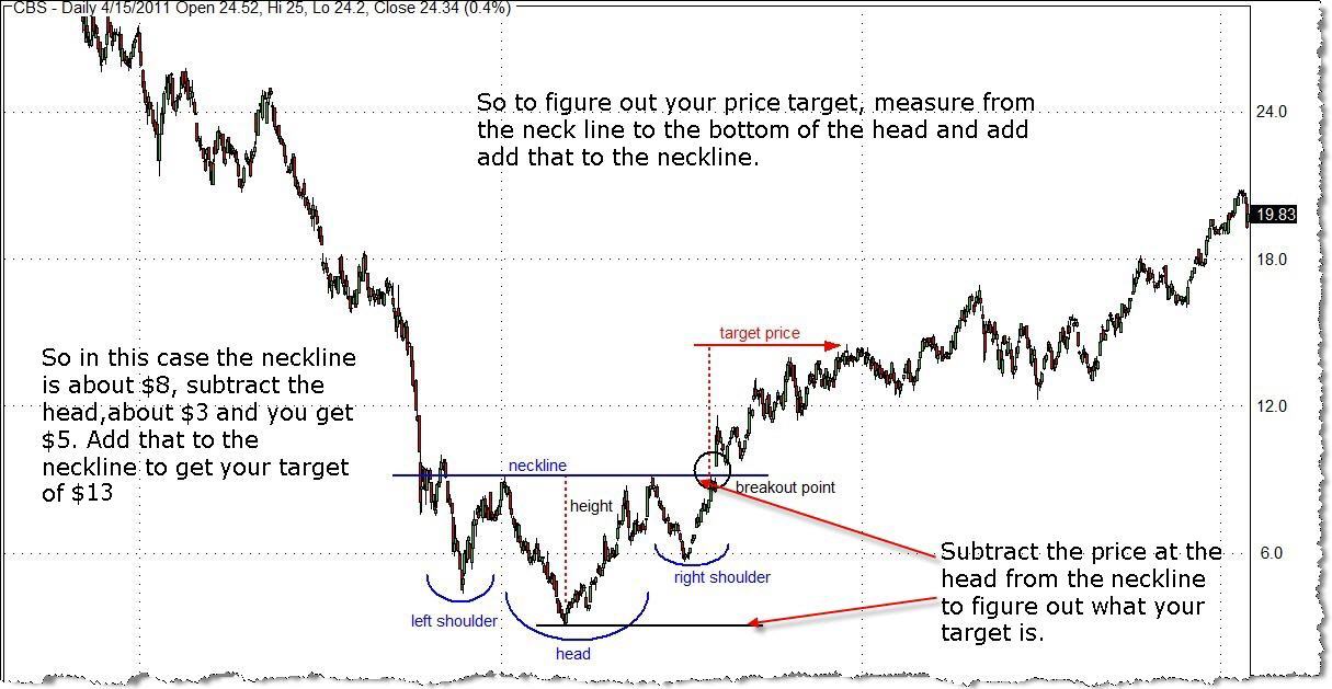 head and shoulders pattern - target