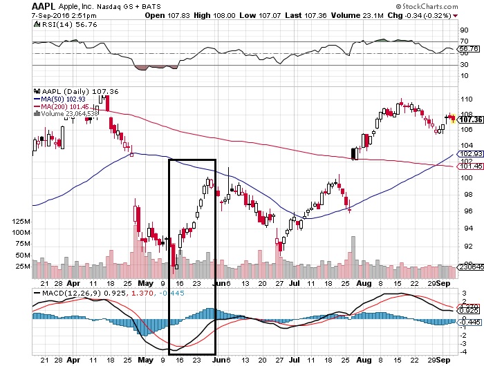 macd bullish crossover