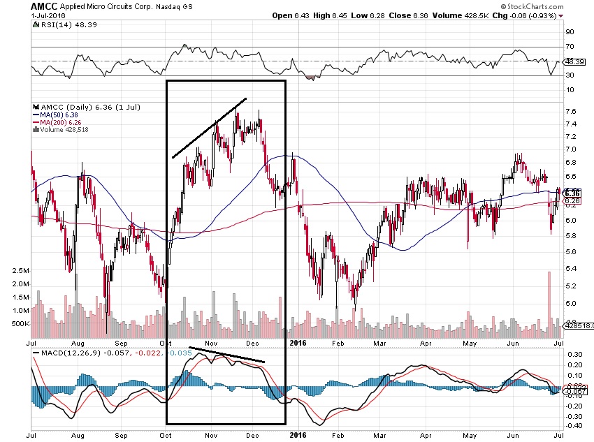 MACD Bearish Divergence