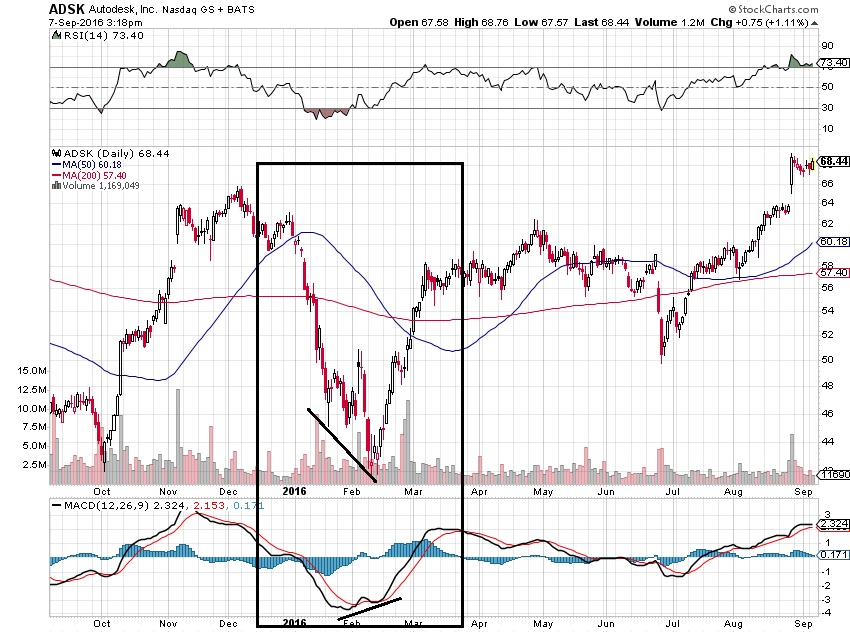 MACD Bullish Divergence