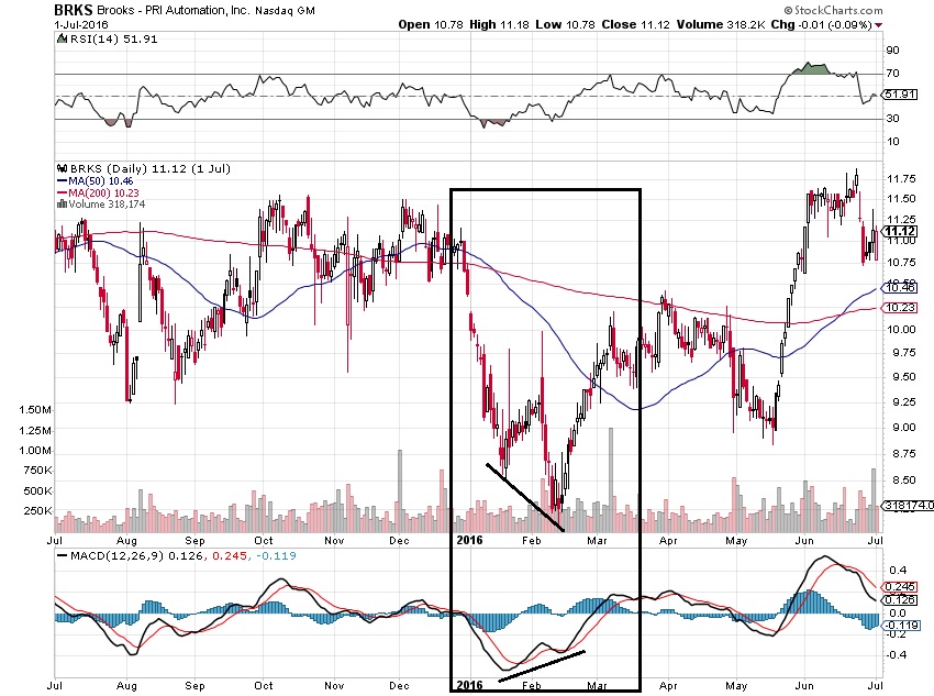 MACD Bullish Divergence