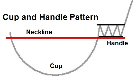 cup-and-handle chart pattern