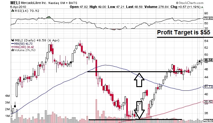 Cup And Handle Chart Pattern | Best Stock Picking Services