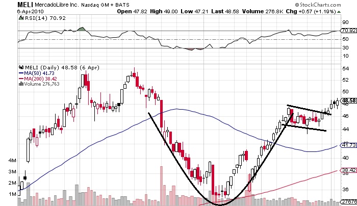 cup-and-handle-chart-pattern