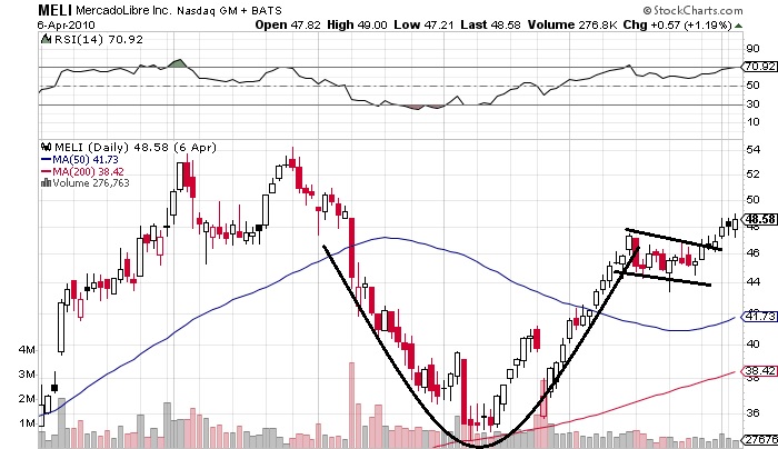 Cup And Handle Chart Pattern | Best Stock Picking Services