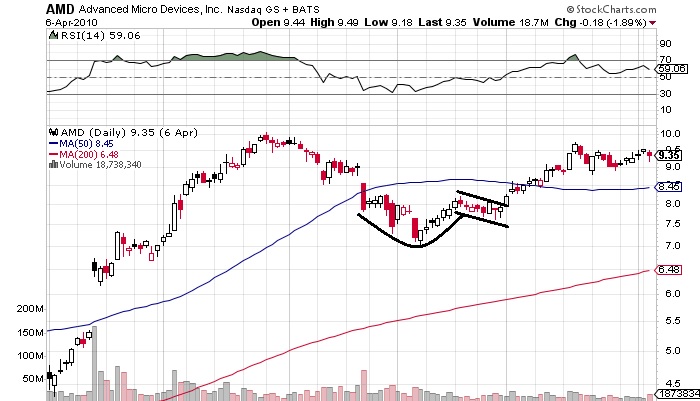 Cup And Handle Chart Pattern | Best Stock Picking Services